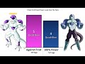 Frieza VS ALL Faced POWER Levels 🔥 (Dragon Ball Super Power Levels)