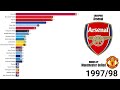 Premier League All Winners (1889-2024) | English Champion