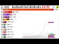 robotics world  top countries annual lnstalations 2024