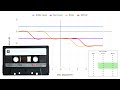 Tape bias: using two different frequencies to adjust a cassette deck