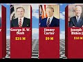 US Presidents Ranked by Wealth | Net Worth