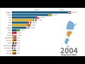 Largest Immigrant Groups in Argentina