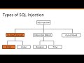 SQL Injection | Complete Guide