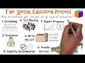 The Special Education Process: Getting In & Out