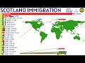 Largest Immigrant Groups in SCOTLAND