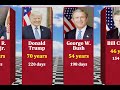 Age of U.S. Presidents When They Took Office | Age at Inauguration