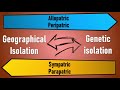 Speciation- Allopatric, Sympatric, Parapatric, Petripatric II Types of Speciation