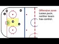 Basic hockey positions: Offensive zone