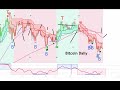 Bitcoin Gets Rejection at the 200 Day Moving Average Twice-  BTC Bottom Under Construction