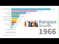 World Religion Growth