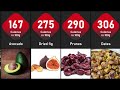Lowest To Highest Calories Fruits In The World | Comparison