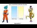 Goku v Frieza Power Levels Over The Years - DBZ/Super