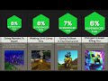 Comparison: Rarest Minecraft Deaths