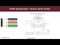 Embedded Linux Booting Process (Multi-Stage Bootloaders, Kernel, Filesystem)