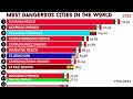 Most Dangerous Cities in the World (1990-2024) Violence   @RankingKingStats