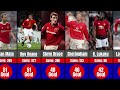 MANCHESTER UNITED - Record Goal Scorers