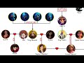 Tangled: Rapunzel's Family Tree