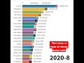 Top 20 youtube channel/MRbeast/T-series/pewdiepie/coco melon/SET INDIA #shorts (2018-7 to 2021-6)