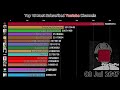 Top 15 Most Subscribed Youtube Channels (2011-2018)