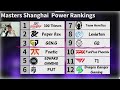 Masters Shanghai Power Rankings - IS PACIFIC THE STRONGEST REGION?