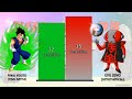 Ultra Vegito VS Zeno POWER LEVELS - Dragon Ball Z/Dragon Ball Super/Dragon Ball UV