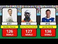 Top Scorers in Premier League History - Ronaldo, Gerrard, Kane and more