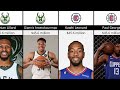 Highest Paid NBA Players in 2023-24 Season | Comparison