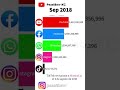 YouTube vs Facebook vs TikTok vs Instagram vs WhatsApp - Numero de Descargas (2011-2021) #Shorts