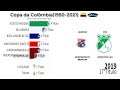 CAMPEÕES DA COPA DA COLÔMBIA DE FUTEBOL(COPA BETPLAY DIMAYOR)1950-2021