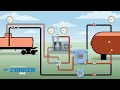 Tank Car Unloading Application (Liquefied Gas Transfer & Vapor Recovery)