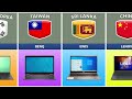 List of Laptop Brands From Different Countries