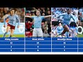 Manchester City Women: Number of Goals and Assists Scored by Female Manchester City Players
