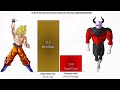 Goku Vs Jiren All Forma Power Levels (Updated) | 2024