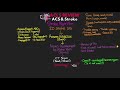 ACS & Stroke Algorithms - ACLS Review
