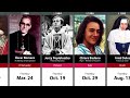 Timeline of 250 Catholic Saints & Blesseds