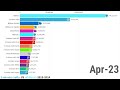 5-minute Crafts VS MrBeast CHANNELS SUBSCRIBERS COUNT HISTORY ( may 2019 - january 2024 )