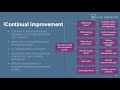 ITIL® 4 Foundation Exam Preparation Training | Continual Improvement as a Practice (eLearning)