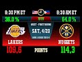 NBA playoffs | NBA Standings today & Games: Results | Schedule April 21 2024