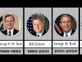 Presidents Of America | All Presidents Of United States America