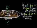 Oersted's experiment (& magnetic field due to current)