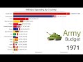 Military Spending by Country | 1830-2022