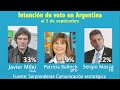 #intención  de #voto en #ecuador y #argentina al 5 de septiembre