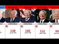 If U.S. Presidents were Alive, How old would They be Now