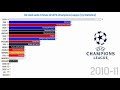 Stadi sede di finale di UEFA Champions League