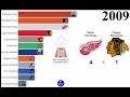 NHL Western Conference Winners(1968-2023) - Sports Data Reupload