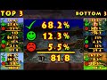 Donkey Kong 64 Worlds and Kongs Ranked