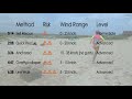 5 ways to self land (kiteboarding tutorial)