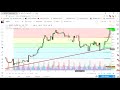 2- FIBONACCI GERİ ÇEKİLME SEVİYELERİ (RETRACEMENT)