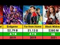 Marvel All Movies list | Marvel All Movies Box office collection | Marvel Movies