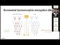 Introduction to FHE (Fully Homomorphic Encryption) - Pascal Paillier, FHE.org Meetup